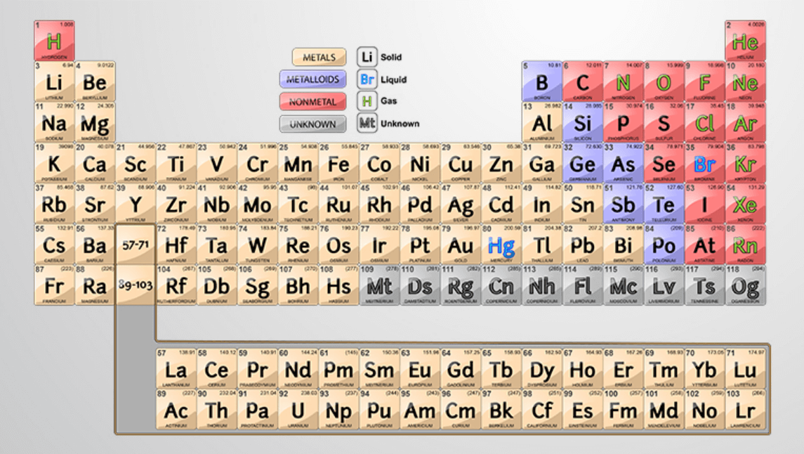 Periodensystem